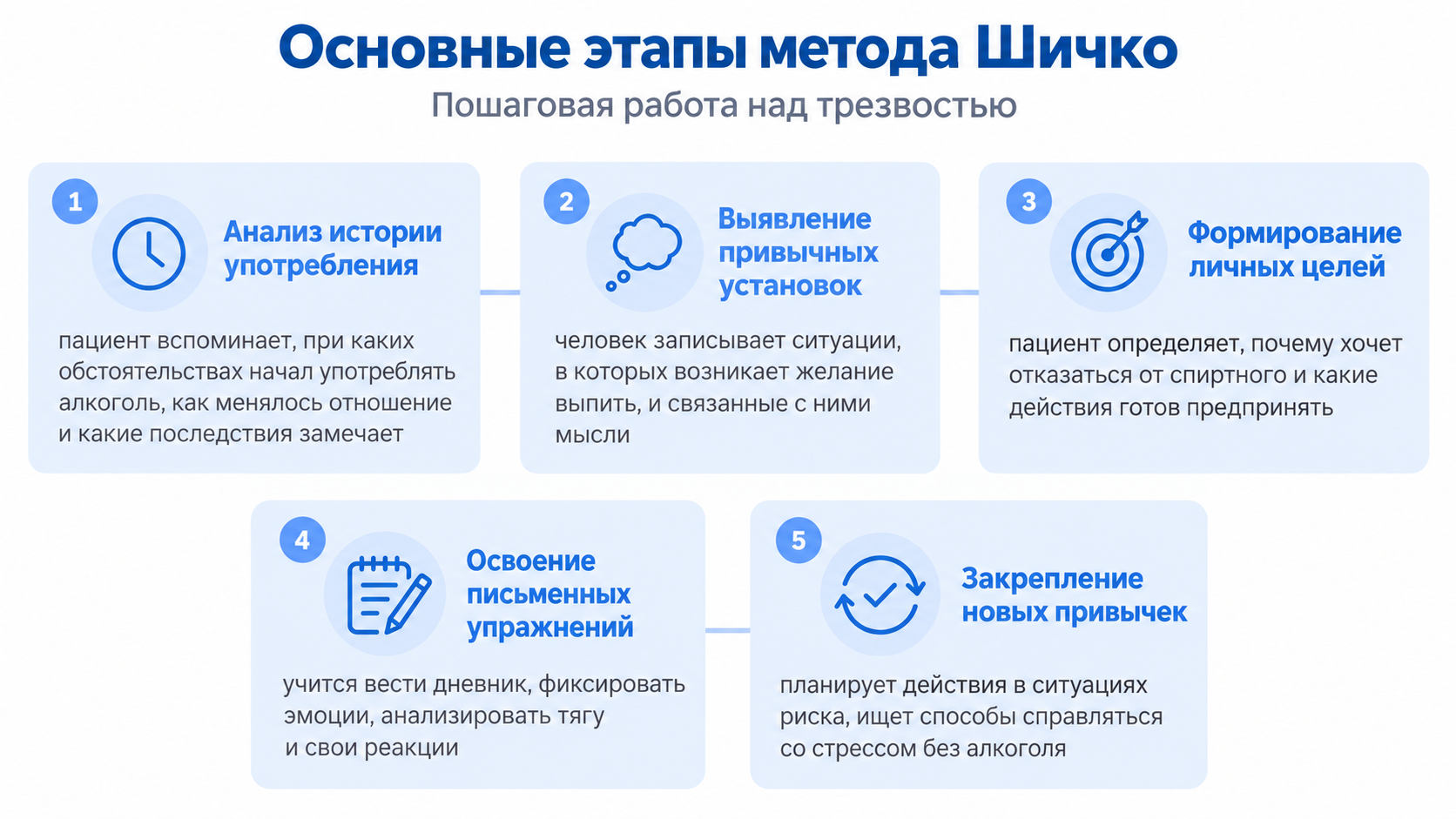 Основные этапы метода Шичко Основные этапы метода Шичко: анализ истории, выявление установок, формирование целей, письменные упражнения, закрепление привычек