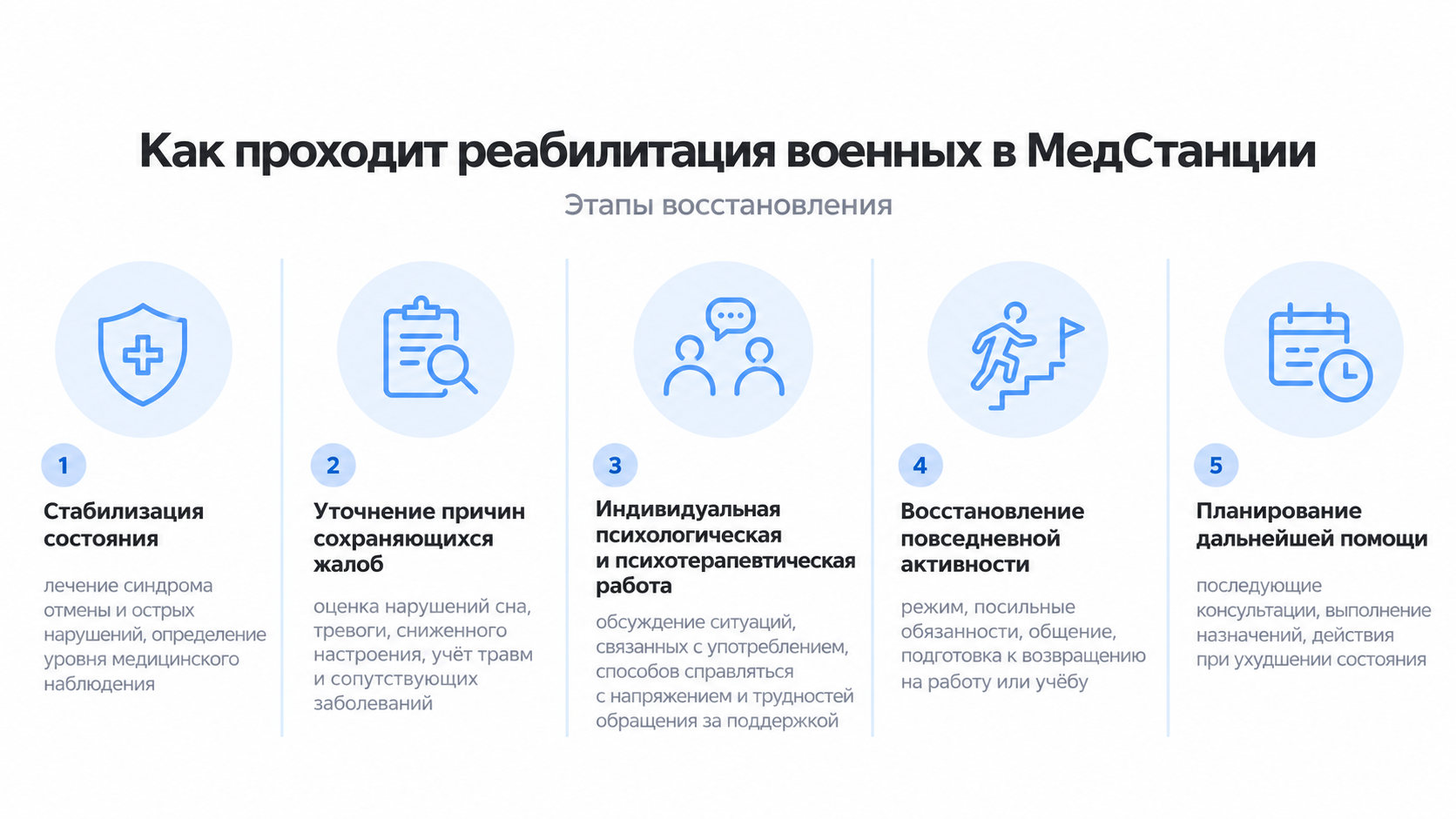 Как проходит реабилитация военных в МедСтанции: этапы восстановления от стабилизации состояния до планирования дальнейшей помощи